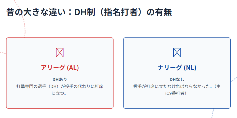 アリーグとナリーグ 昔の大きな違い