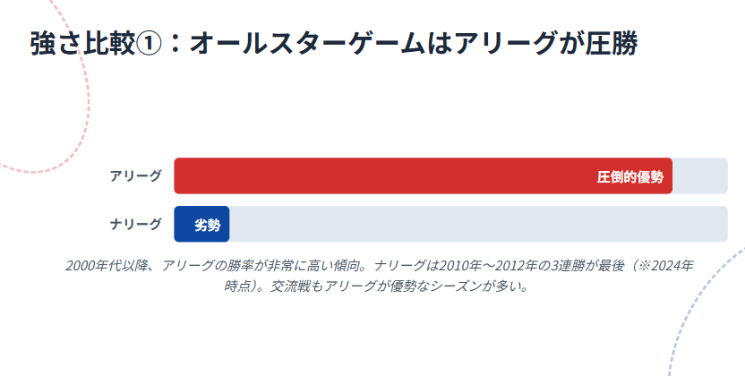 結局アリーグとナリーグどっちが強い？