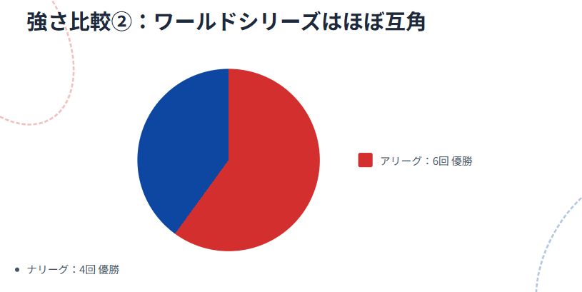 結局アリーグとナリーグどっちが強い？