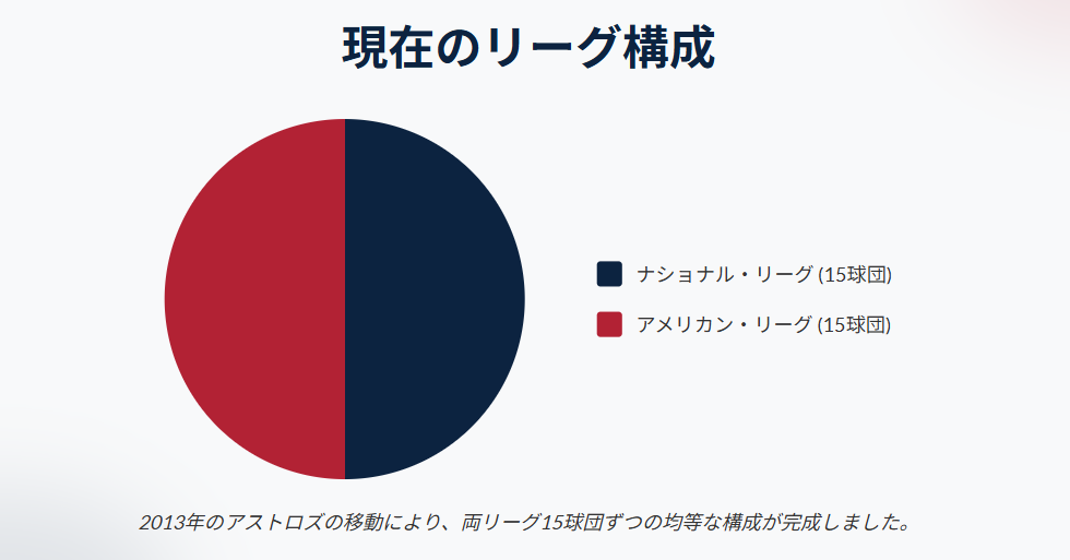 アリーグとナリーグの仕組みの違い