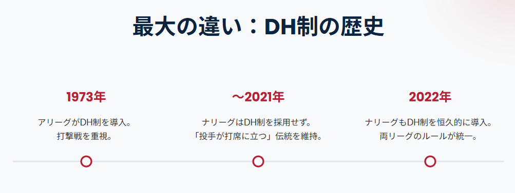 ア・リーグ　ナ・リーグ　最大の違いだったDH制の歴史