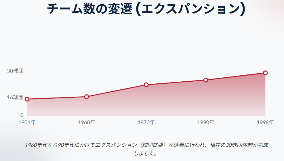 アリーグとナリーグのチーム数の変遷