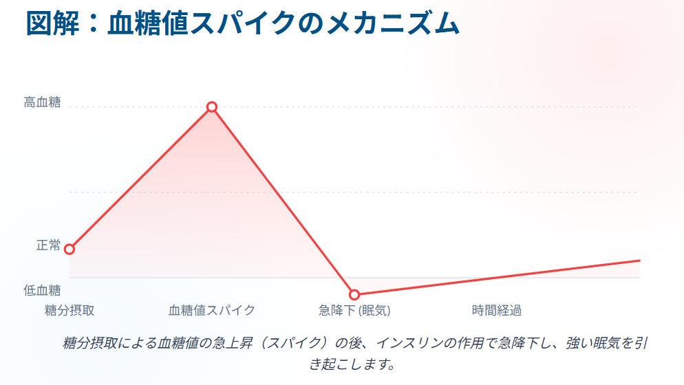 糖分の摂り過ぎが招く眠気