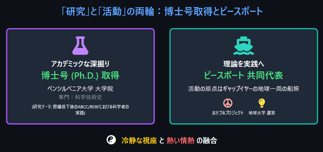 畠山澄子 ピースボート共同代表としての活動と博士号取得の経歴