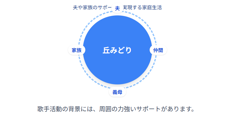 丘みどり　夫や家族のサポートで実現する家庭生活