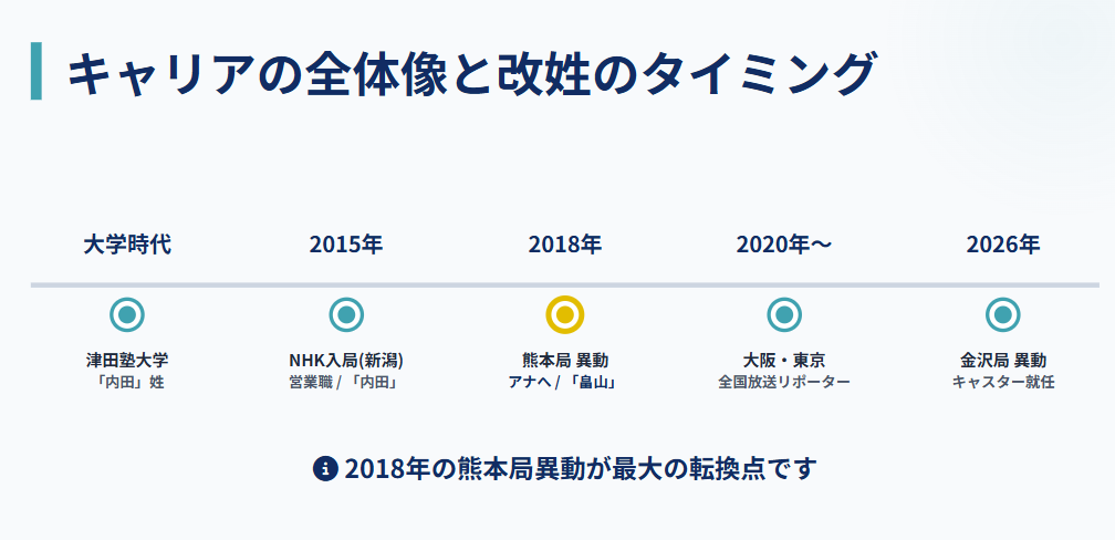 畠山衣美が内田なのはなぜ?経歴の変遷2