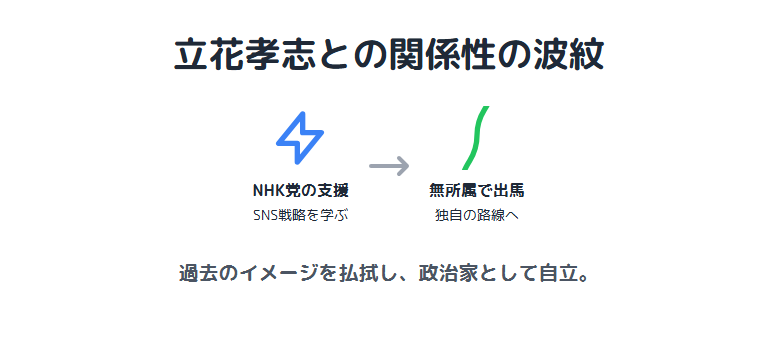 さとうしおり　立花孝志との関係性が広がるメディア報道の波紋