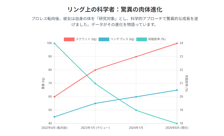 上原わかなのプロレスラー転身と試合での活躍