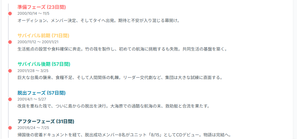 「15少女漂流記」は電波少年でどれくらいの期間放送されたのか？