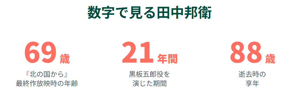 田中邦衛は北の国からを何歳で演じ終えた？