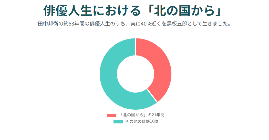 田中邦衛は北の国からで何歳から黒板五郎を演じ始めたのか？