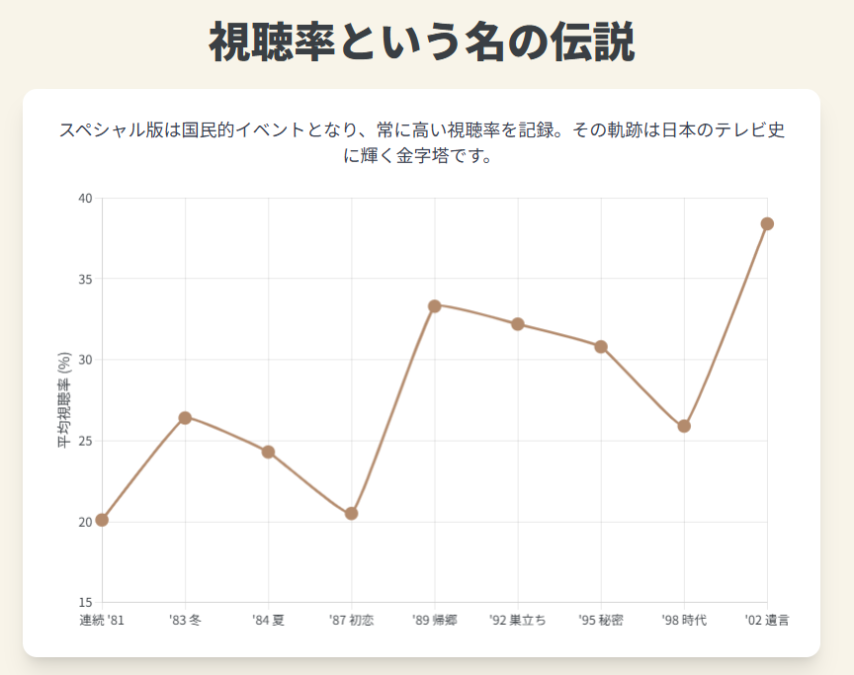 北の国からは全何話？シリーズ構成と視聴率の推移