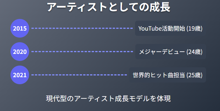 年齢とデビュー時期に見るアーティストとしての成長