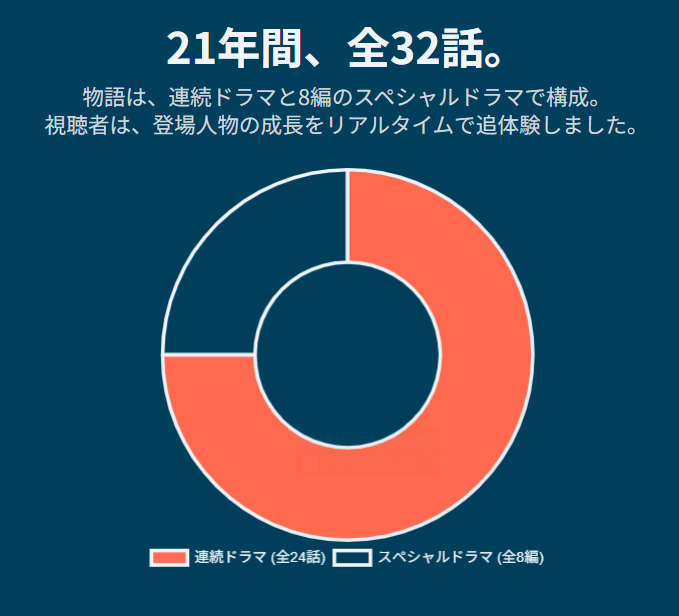 北の国からは全何話？シリーズ構成と視聴率の推移