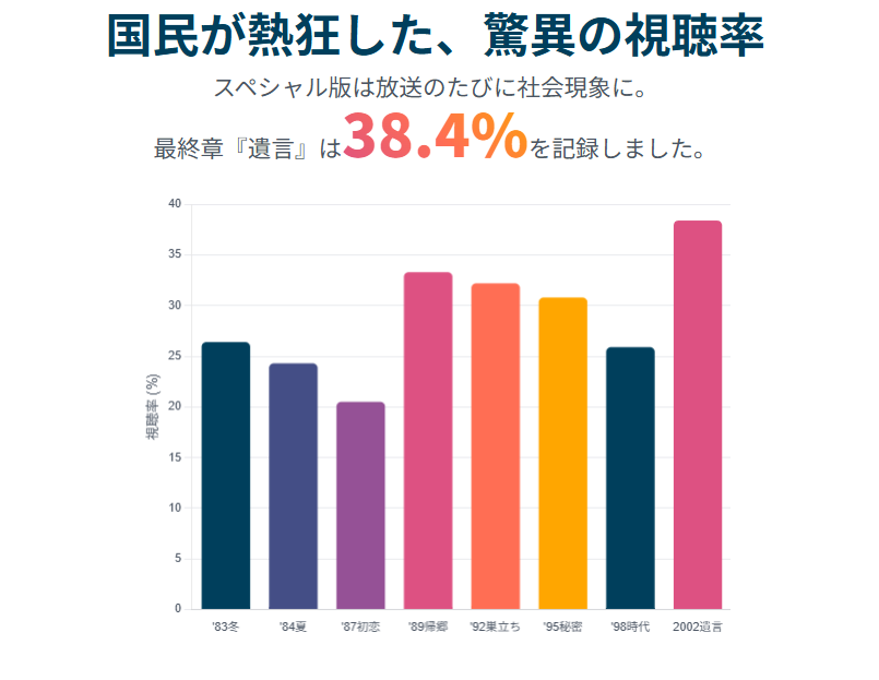 北の国からは全何話？シリーズ構成と視聴率の推移