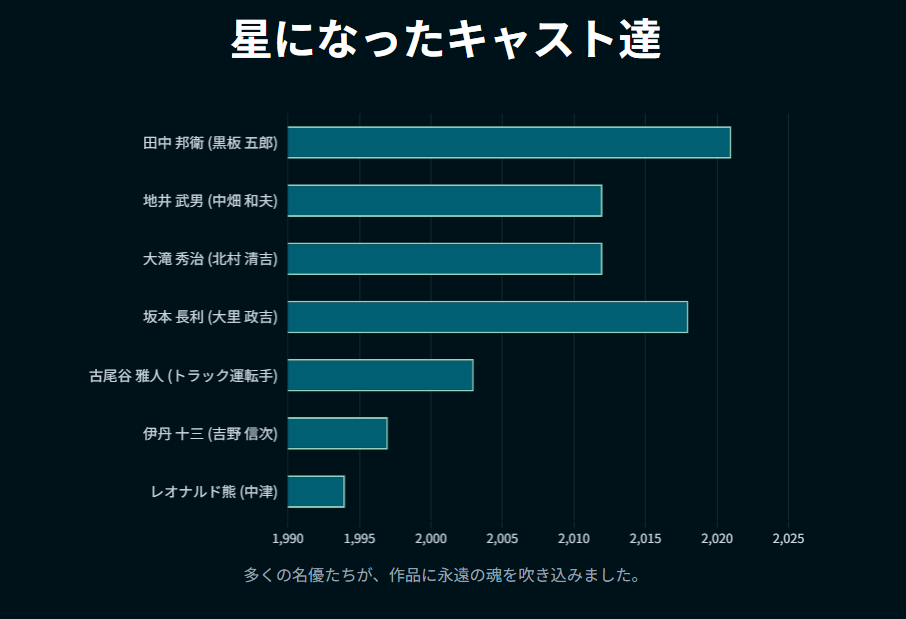 北の国からのキャストの死亡が作品に与えたリアリティ