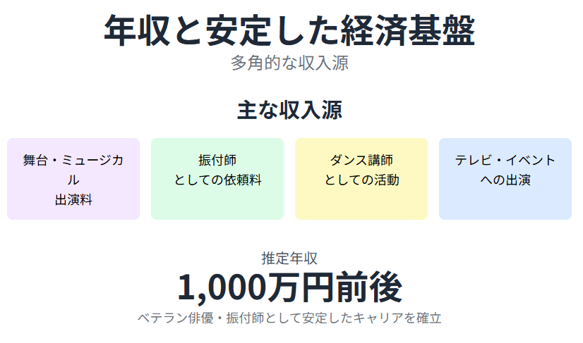 大澄賢也:年収はいくら?俳優業と振付の両立で得る安定収入