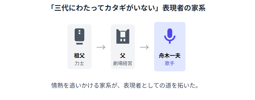 舟木一夫：家族構成から見えるルーツと背景