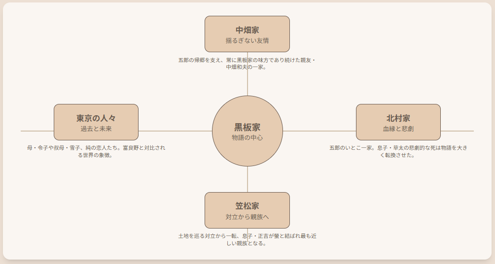 北の国からの相関図に見る正吉と黒板家の関係性