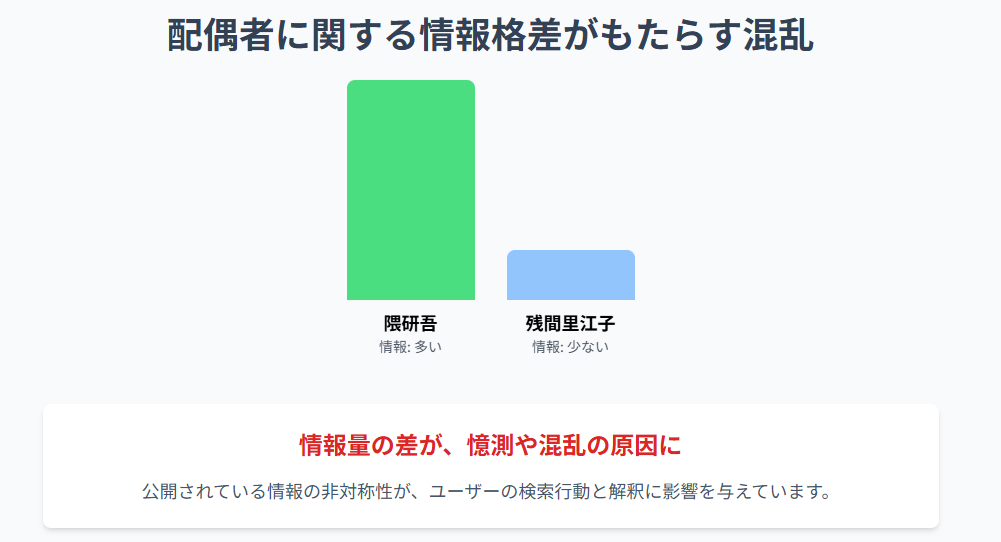 残間里江子と隈研吾に関する情報の非対称性と検索意図の裏側：配偶者に関する情報格差がもたらす混乱