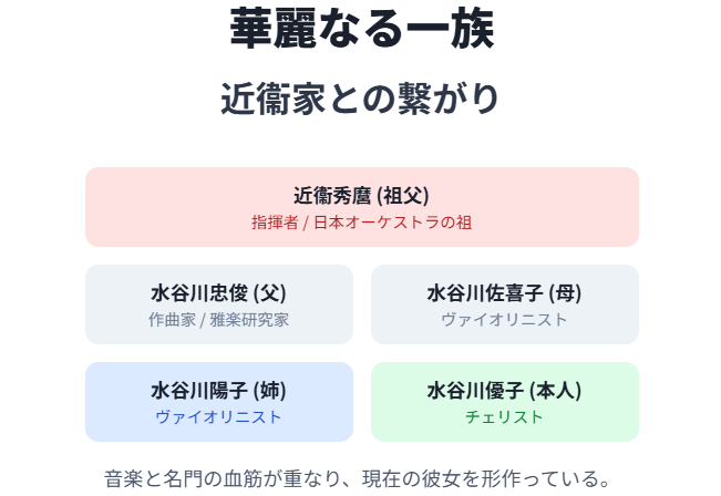 水谷川優子　家系図に見る近衞家との繋がりと背景