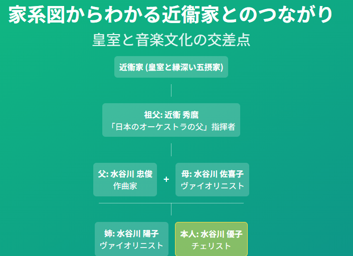 水谷川優子 家系図からわかる近衞家とのつながり