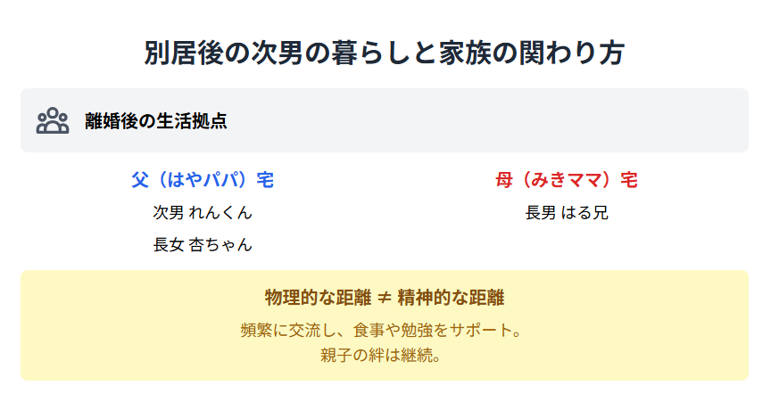みきママの次男の進学先から見える家族の教育方針と暮らし：別居後の次男の暮らしと家族の関わり方