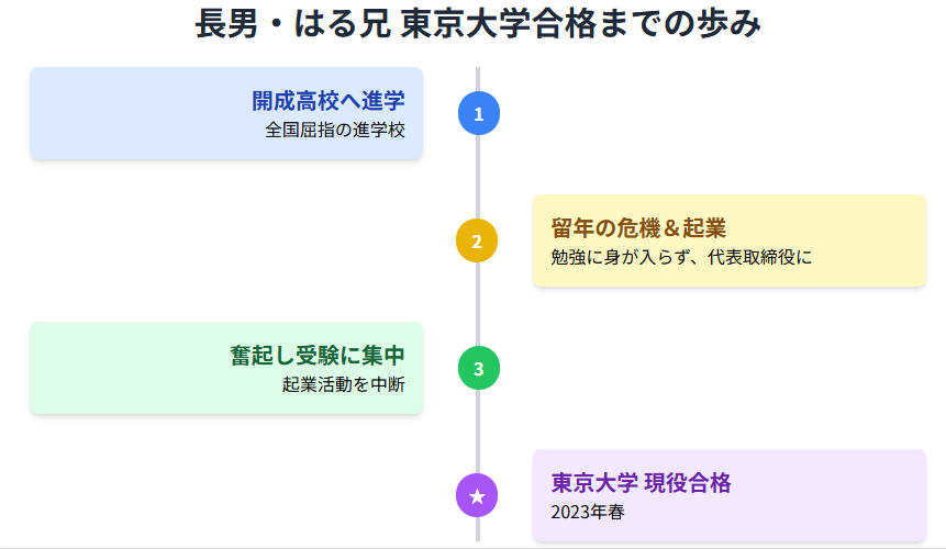 みきママ　長男の高校生活と東京大学合格までの歩み