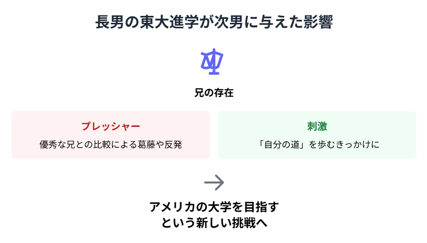 みきママの次男の進学先から見える家族の教育方針と暮らし：東大進学が兄弟関係に与えた影響