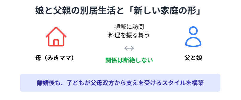 みきママの次男の進学先から見える家族の教育方針と暮らし：娘と父親の別居生活と家庭の形