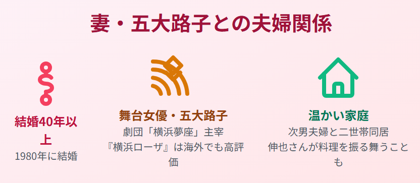 大和田伸也の嫁の五大路子との夫婦関係