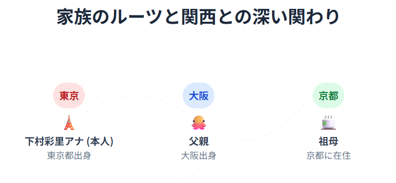 下村彩里の実家と大丸の噂の真相 家族のルーツと関西との深い関わり