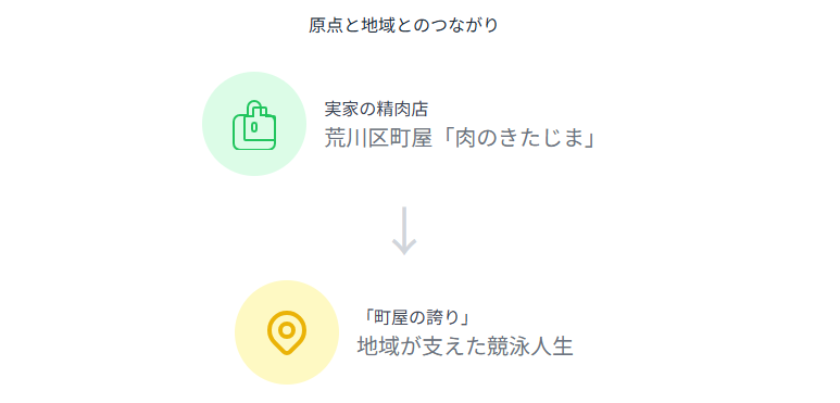 北島康介　実家の精肉店が語る原点と地域とのつながり