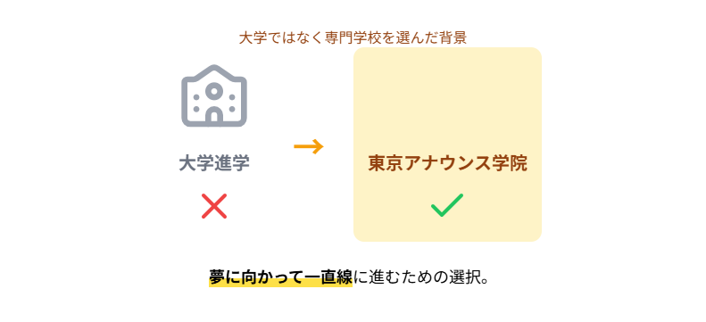 ハリウリサ 大学ではなく専門学校を選んだ背景