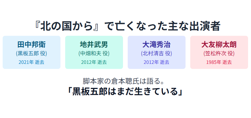 田中邦衛　『北の国から』で亡くなった人は誰か
