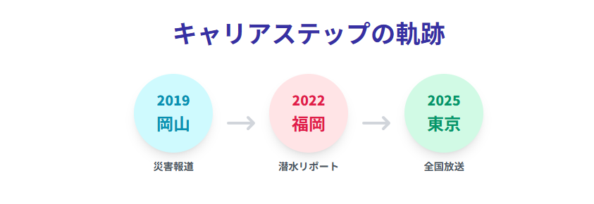 姫野美南　年齢に比して豊富な経験と実績
