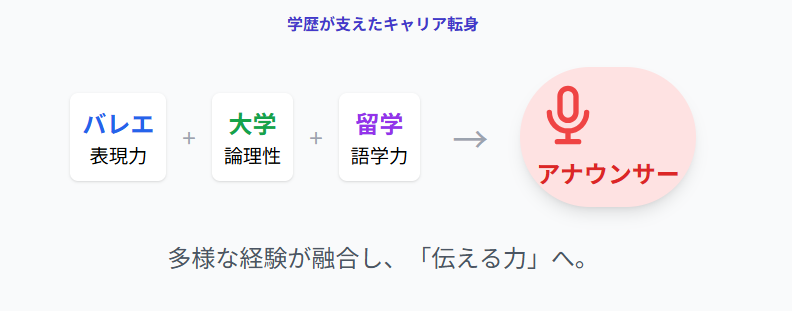 下村彩里　学歴や教育環境が努力を支えた理由