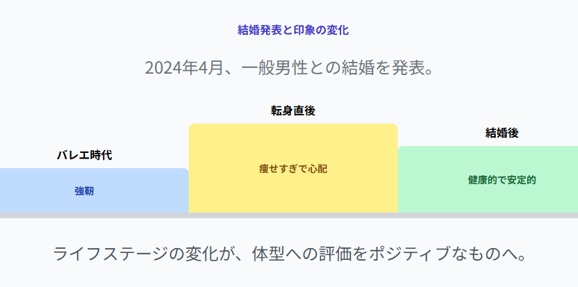 下村彩里　結婚発表と「痩せすぎ」という印象の変化