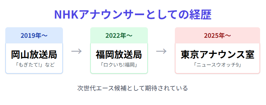姫野美南 NHKアナウンサーとしての経歴と異動の流れ