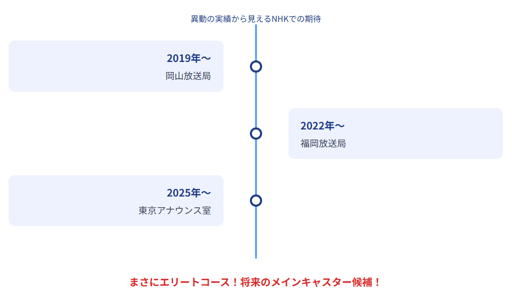 姫野美南 異動の実績から見えるNHKでの期待
