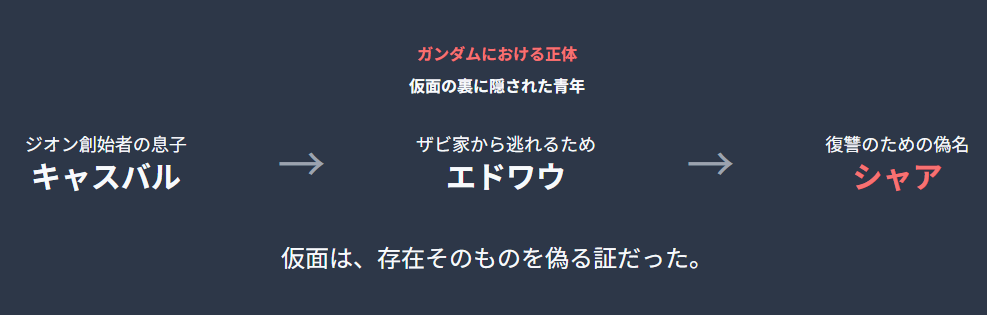 シャアアズナブル ガンダムにおける正体と仮面の裏側