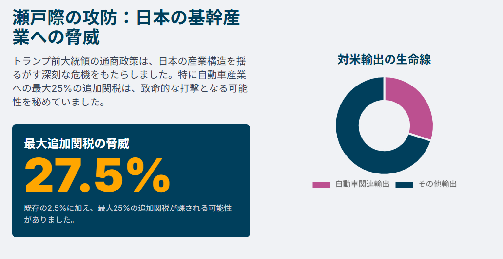 日本と米国の関税交渉における背景と自動車関税回避の戦略