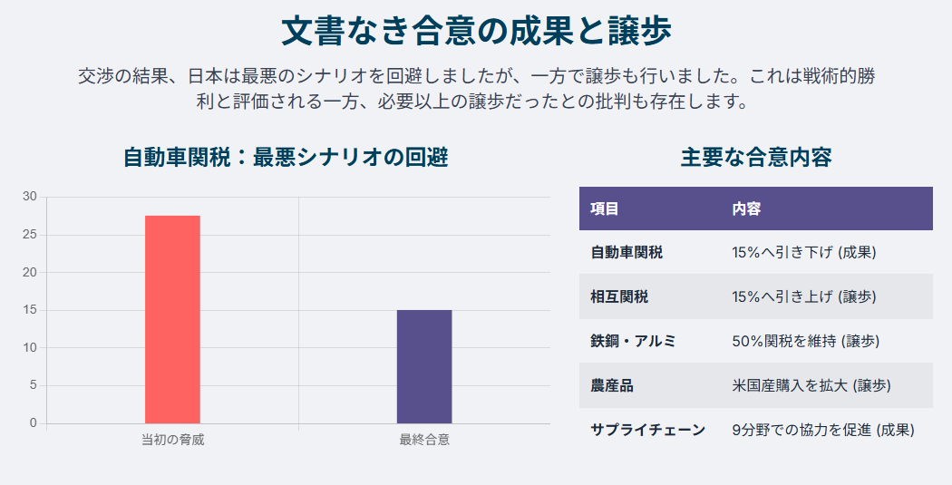 トランプ関税 合意文書
文書化を避けた日本側のリスク回避の判断