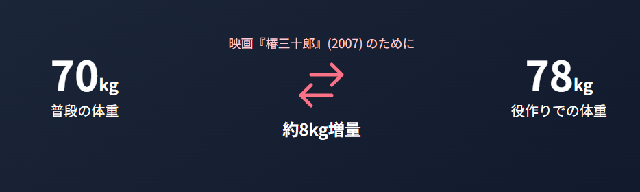 役作りで変化する織田裕二の体重について