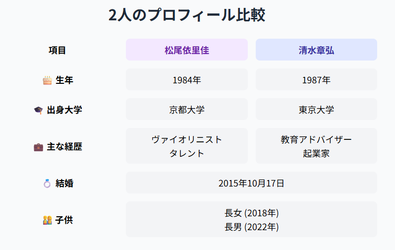 松尾依里佳 清水章弘との関係とプロフィール