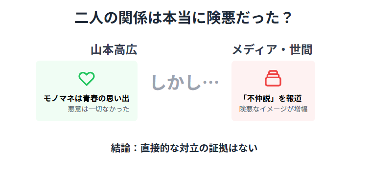 織田裕二 山本高広 二人の関係は本当にあったのか?