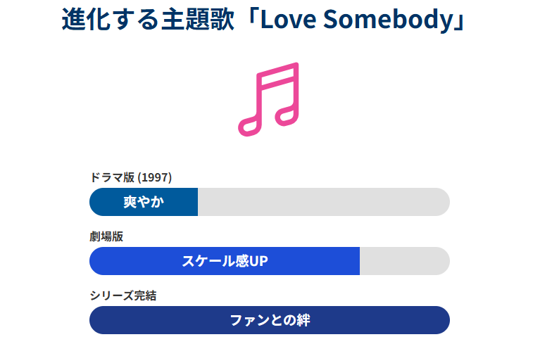 主踊る大捜査線 題歌「Love Somebody」が進化してきた歴史