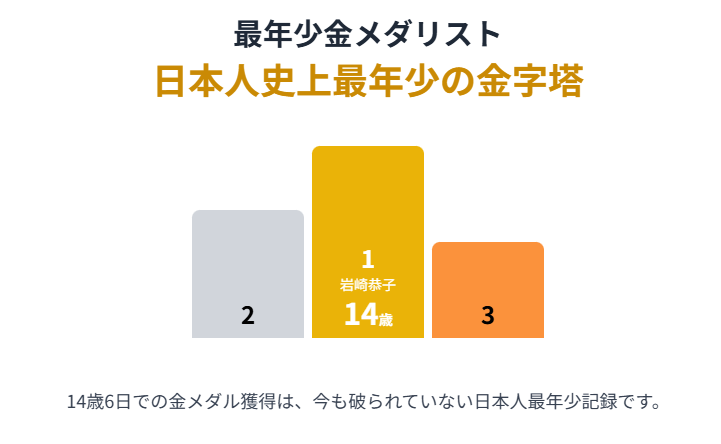 岩崎恭子　水泳の最年少金メダリストは誰か？