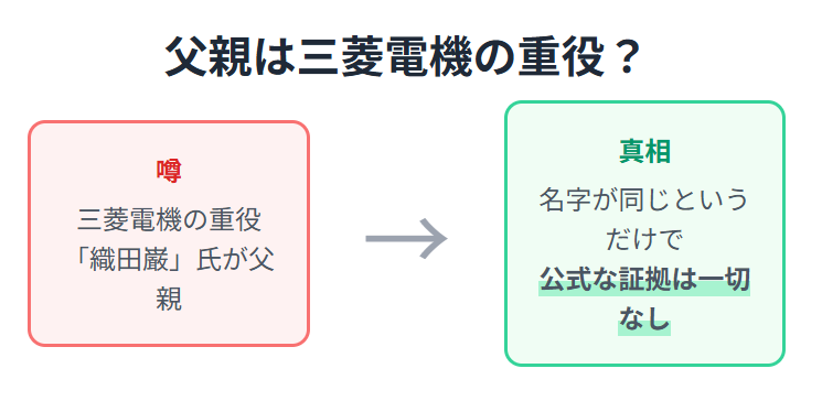 織田裕二の父親は三菱電機に関係しているのか