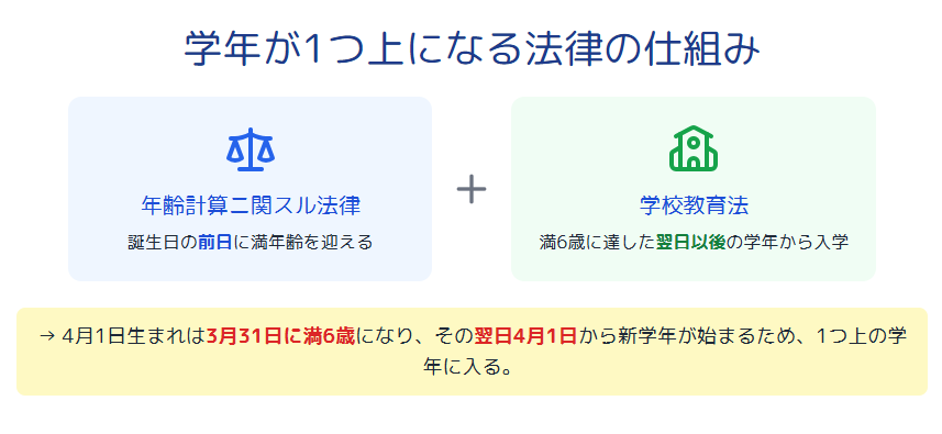 4月1日生まれ 学年がひとつ上になる理由を解説